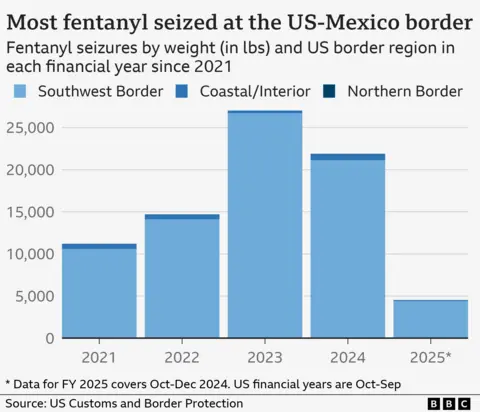 Bagaimana fentanyl masuk ke AS? 3 Grafik yang menunjukkan jumlah fentanyl yang disita (dalam LBS) di setiap wilayah perbatasan AS pada tahun-tahun keuangan (Oktober-September) dari tahun 2021 hingga 2025. Ini menunjukkan sebagian besar kejang terjadi di perbatasan AS-Meksiko.