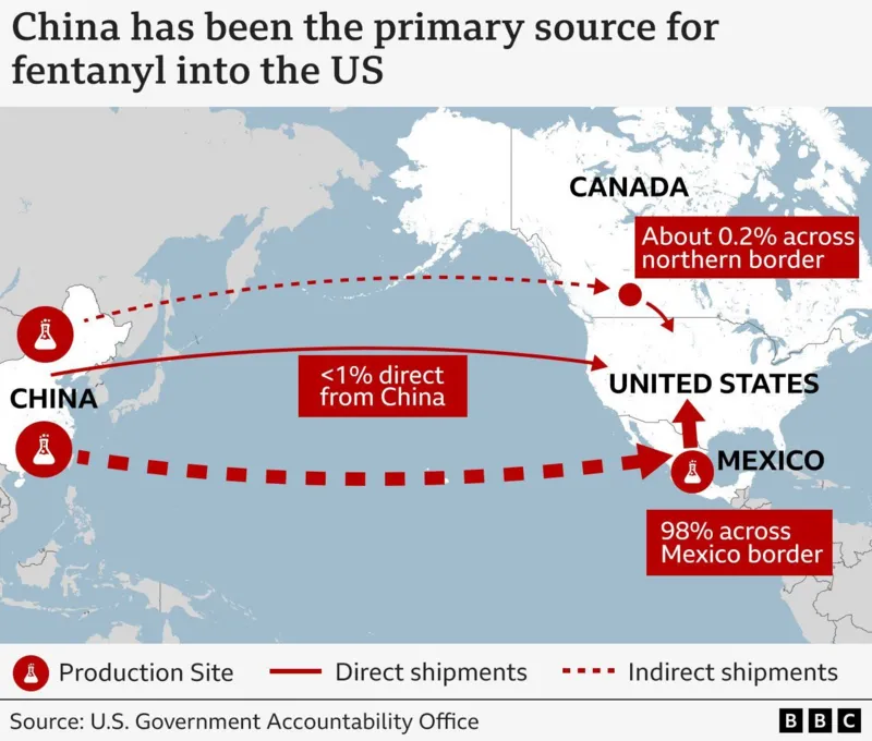 Bagaimana fentanyl masuk ke AS? 5 Grafik BBC yang menunjukkan rute pengiriman fentanyl dari Cina ke AS. Ini menunjukkan aliran bergerak dari Asia ke Kanada dan Meksiko, sebelum menyeberang ke AS.
